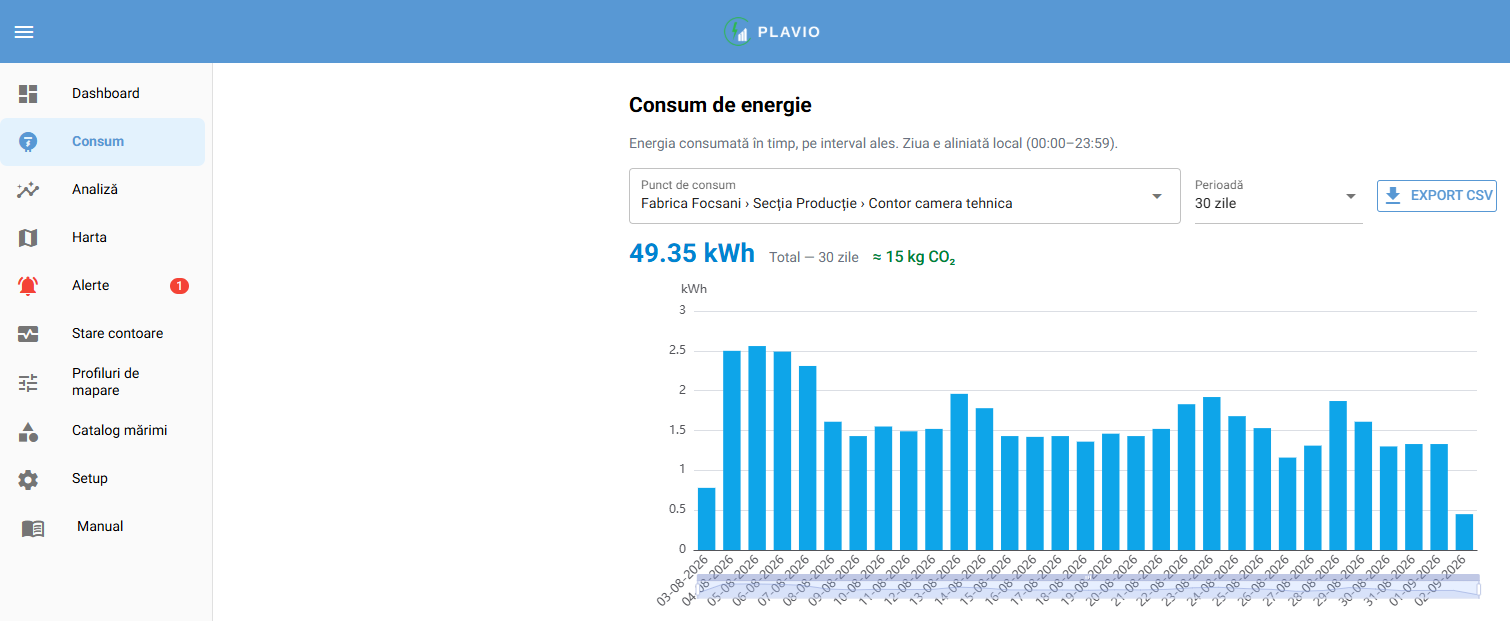 Grafic de consum de energie pe puncte de consum